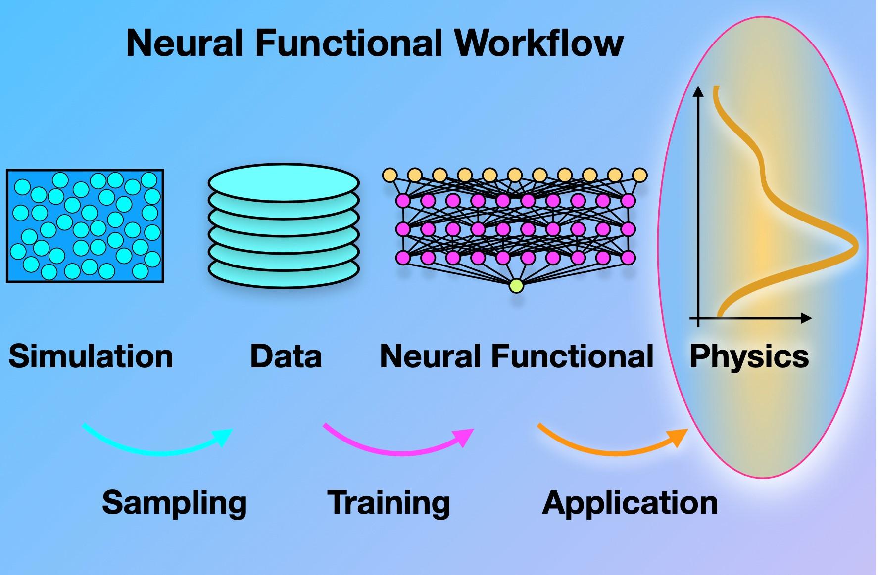 workflow of the neural functional theory