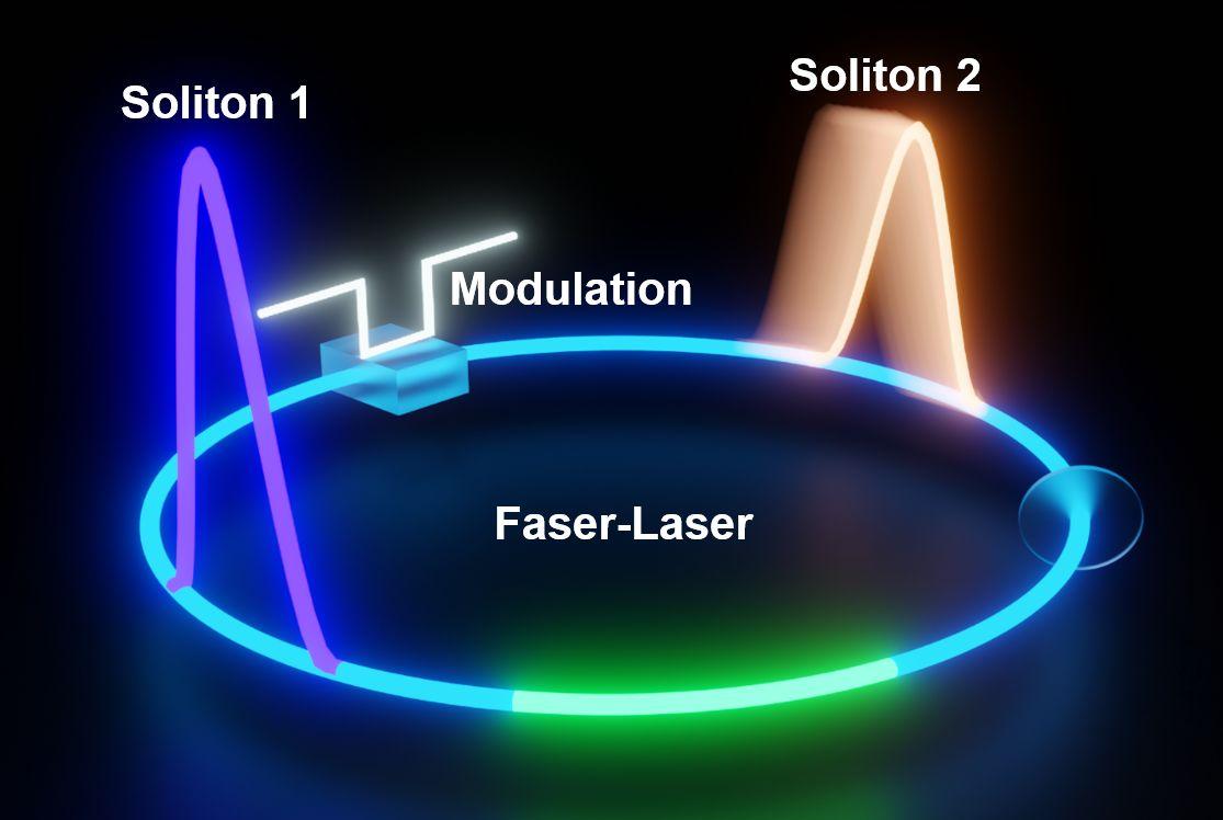 Kontrollierbare Lichtpuls-Paare aus einem einzelnen Faserlaser