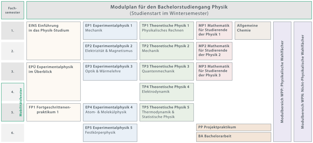 Modulübersicht für den Bachelorstudiengang Physik - Studienstart im Wintersemester