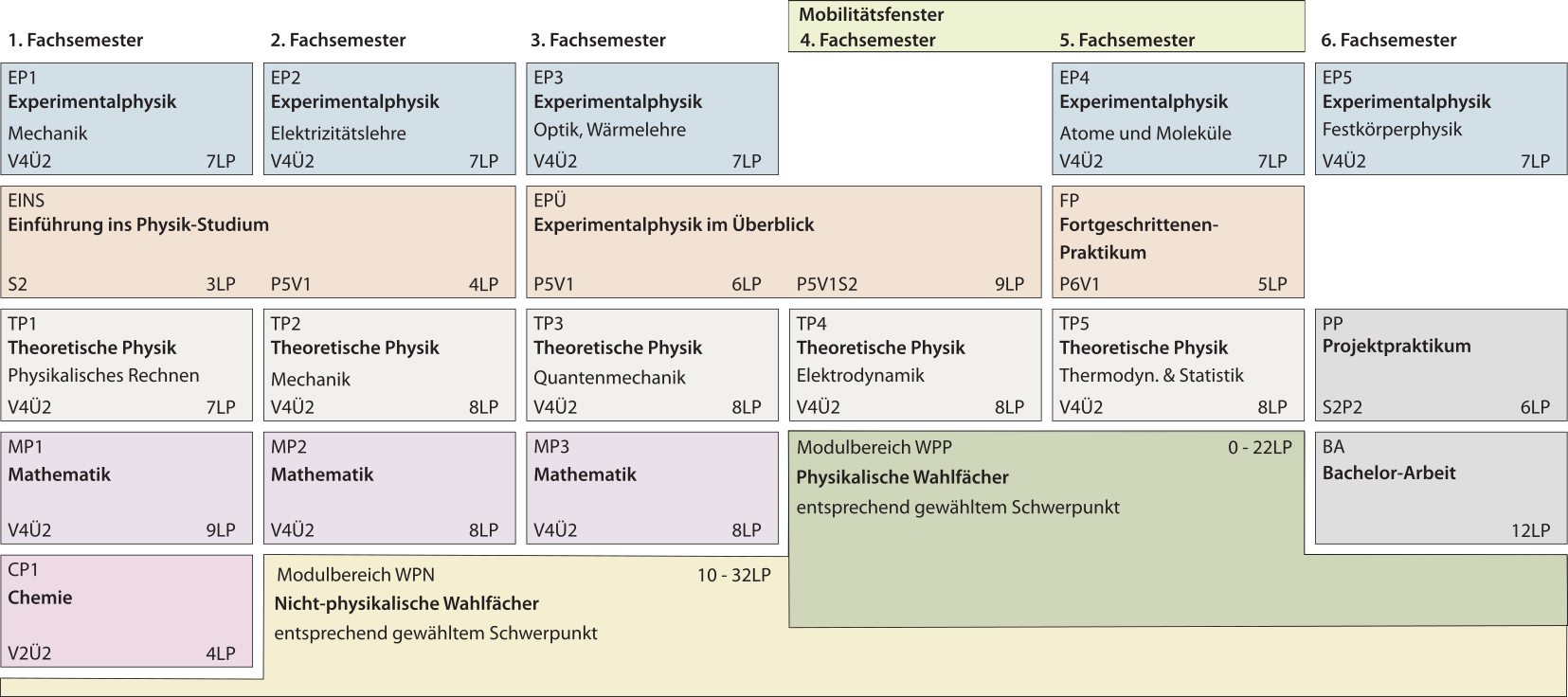Studienplan BSc Physik ab WS24/25