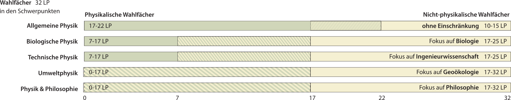 Leistungspunkte-Intervalle in den Wahlfächern